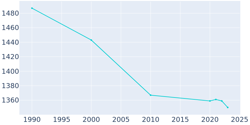 Population Graph For Milan, 1990 - 2022