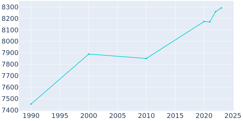 Population Graph For Milan, 1990 - 2022