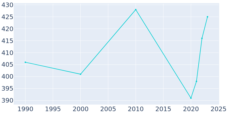 Population Graph For Milano, 1990 - 2022