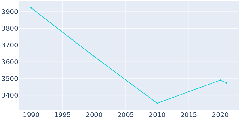 Population Graph For Milbank, 1990 - 2022