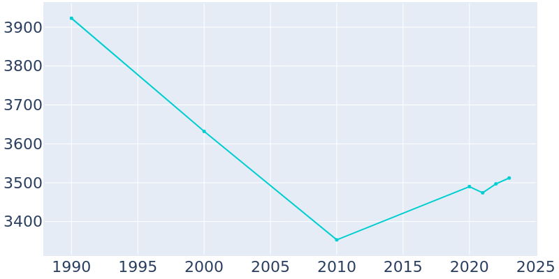 Population Graph For Milbank, 1990 - 2022