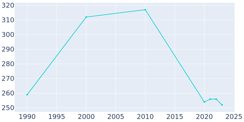 Population Graph For Milburn, 1990 - 2022