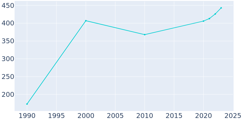 Population Graph For Mildred, 1990 - 2022