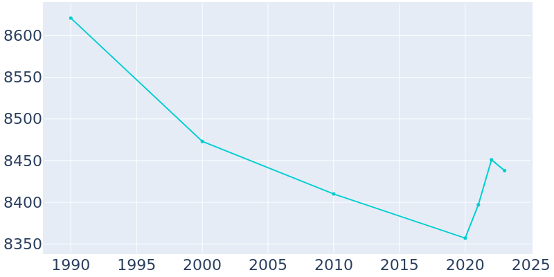 Population Graph For Miles City, 1990 - 2022