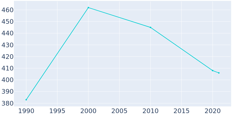 Population Graph For Miles, 1990 - 2022