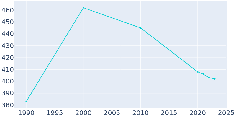 Population Graph For Miles, 1990 - 2022