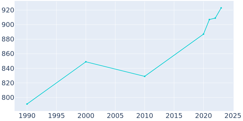 Population Graph For Miles, 1990 - 2022