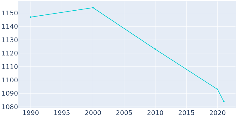 Population Graph For Milesburg, 1990 - 2022