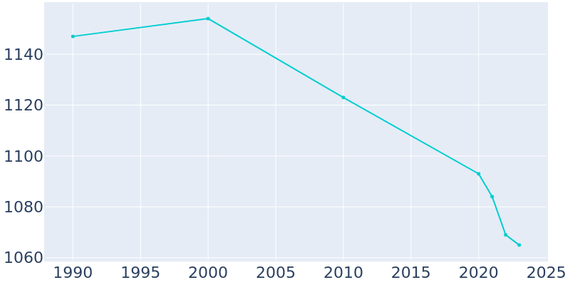 Population Graph For Milesburg, 1990 - 2022