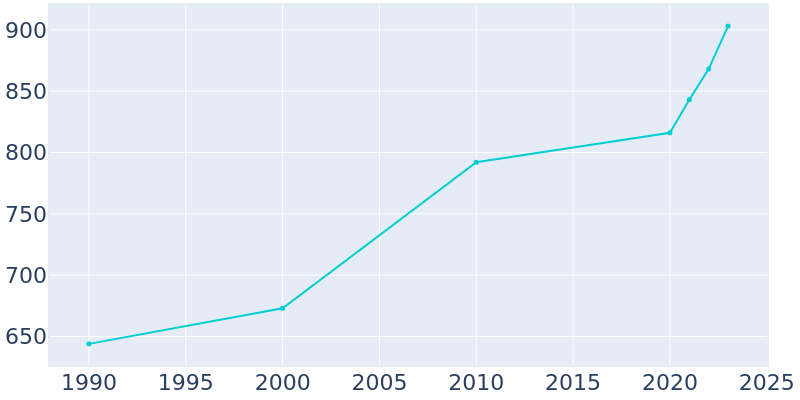 Population Graph For Milford Center, 1990 - 2022