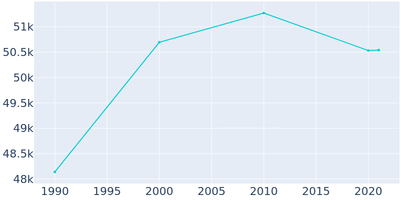 Population Graph For Milford, 1990 - 2022