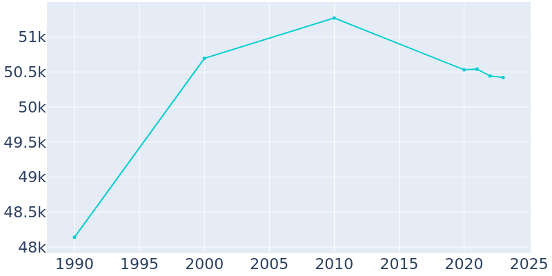 Population Graph For Milford, 1990 - 2022