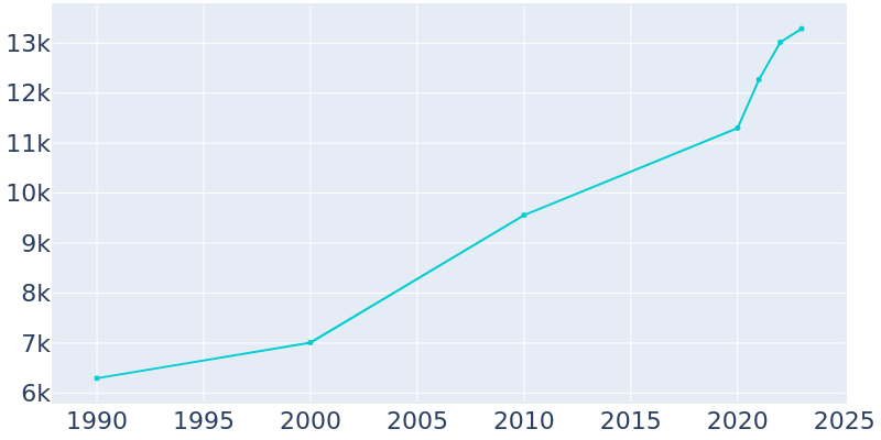 Population Graph For Milford, 1990 - 2022