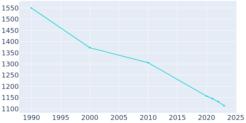 Population Graph For Milford, 1990 - 2022