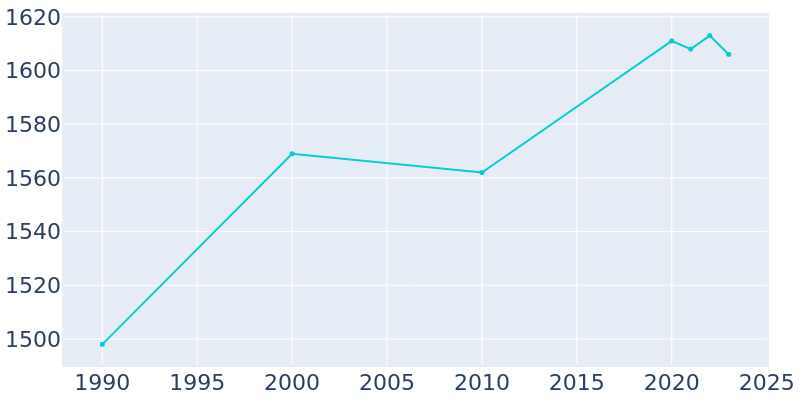 Population Graph For Milford, 1990 - 2022