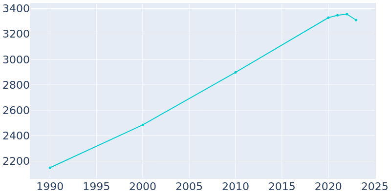 Population Graph For Milford, 1990 - 2022