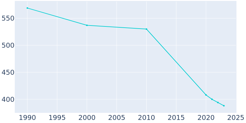 Population Graph For Milford, 1990 - 2022