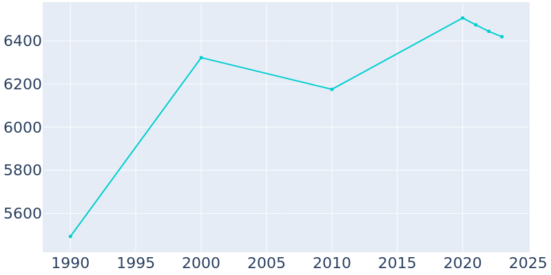 Population Graph For Milford, 1990 - 2022