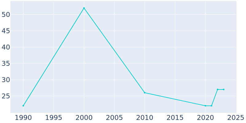 Population Graph For Milford, 1990 - 2022