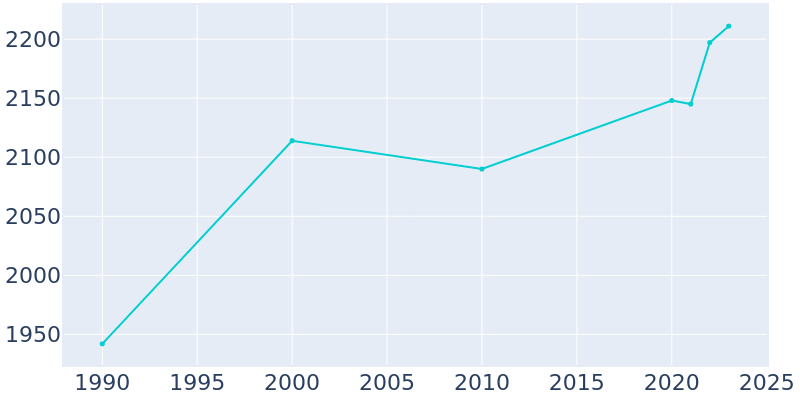 Population Graph For Milford, 1990 - 2022