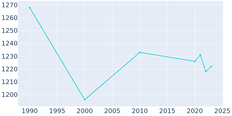 Population Graph For Milford, 1990 - 2022