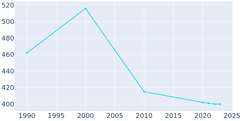 Population Graph For Milford, 1990 - 2022