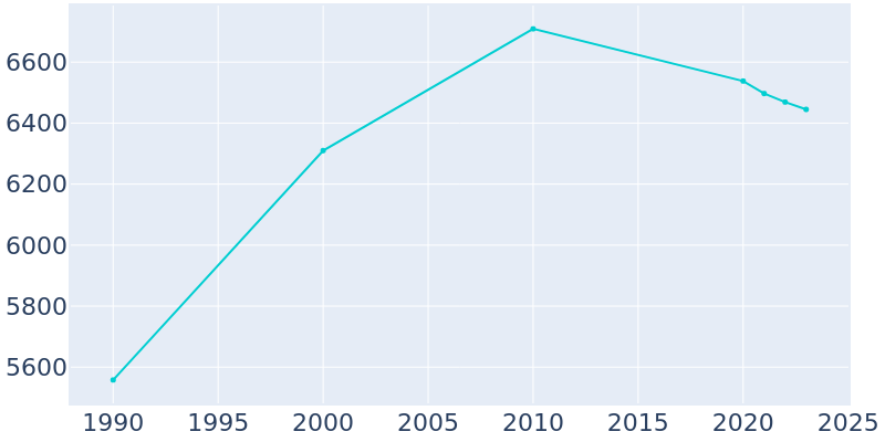 Population Graph For Milford, 1990 - 2022