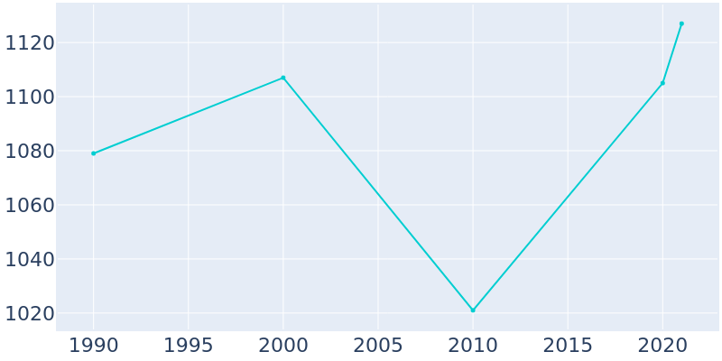 Population Graph For Milford, 1990 - 2022