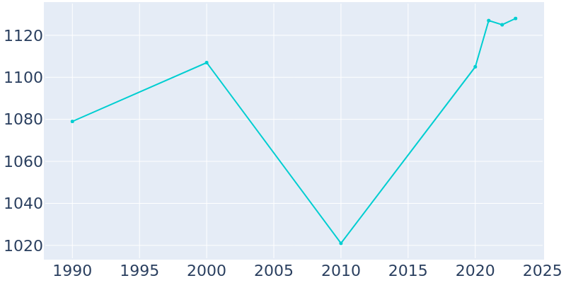 Population Graph For Milford, 1990 - 2022