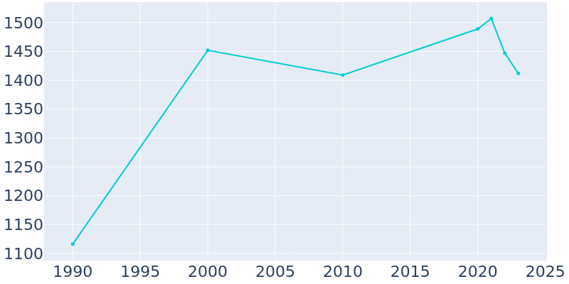 Population Graph For Milford, 1990 - 2022