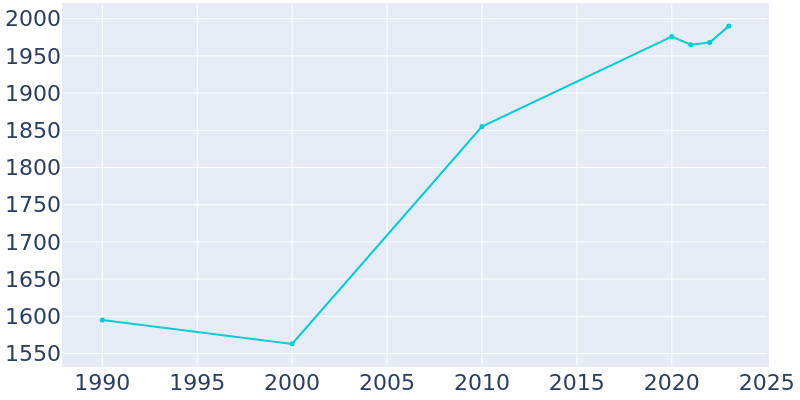 Population Graph For Mill City, 1990 - 2022