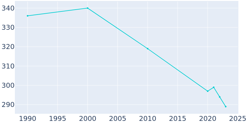 Population Graph For Mill Creek, 1990 - 2022