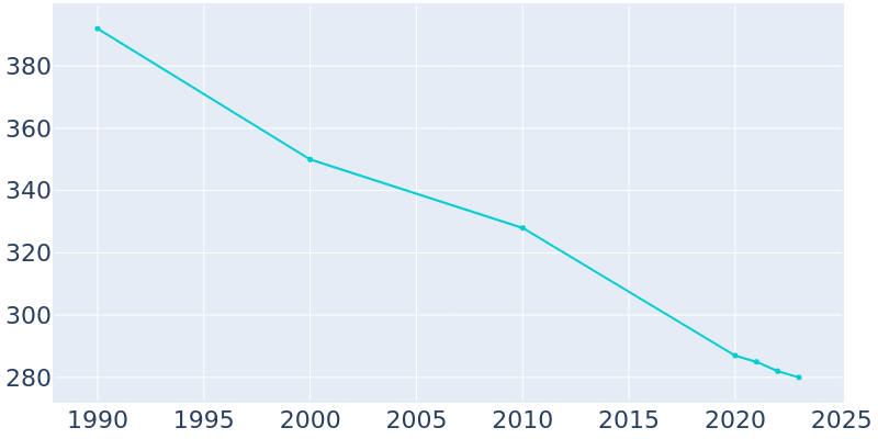 Population Graph For Mill Creek, 1990 - 2022