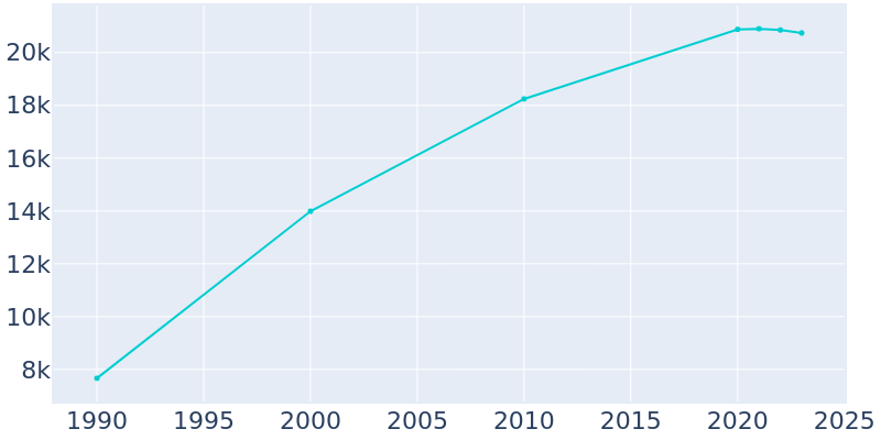 Population Graph For Mill Creek, 1990 - 2022