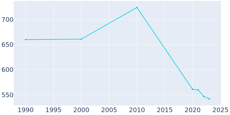 Population Graph For Mill Creek, 1990 - 2022