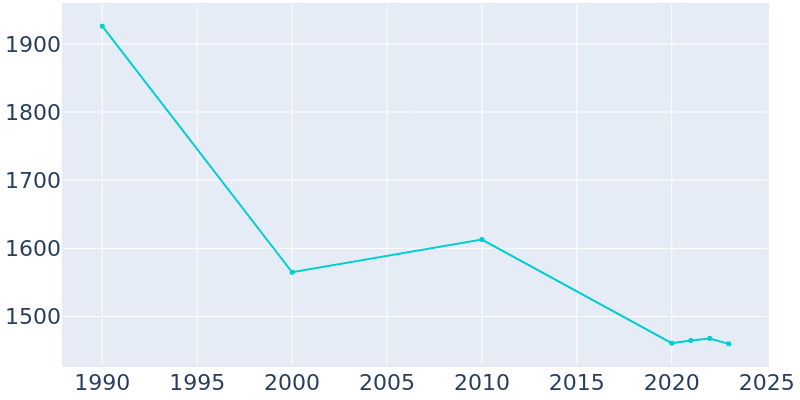 Population Graph For Mill Hall, 1990 - 2022