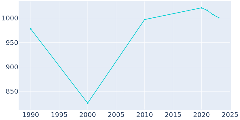 Population Graph For Mill Neck, 1990 - 2022