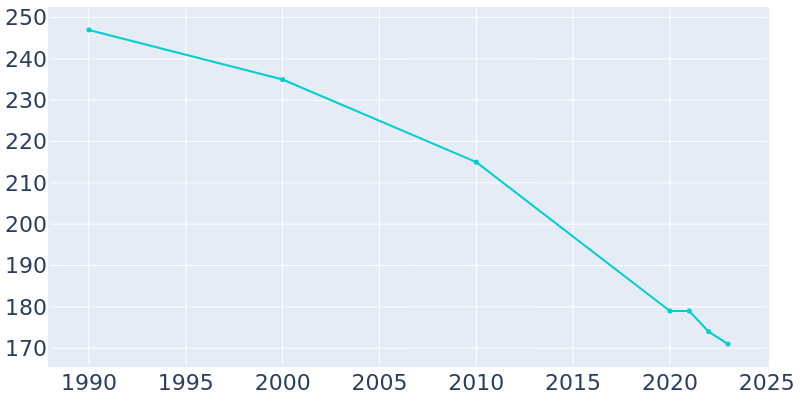 Population Graph For Mill Shoals, 1990 - 2022