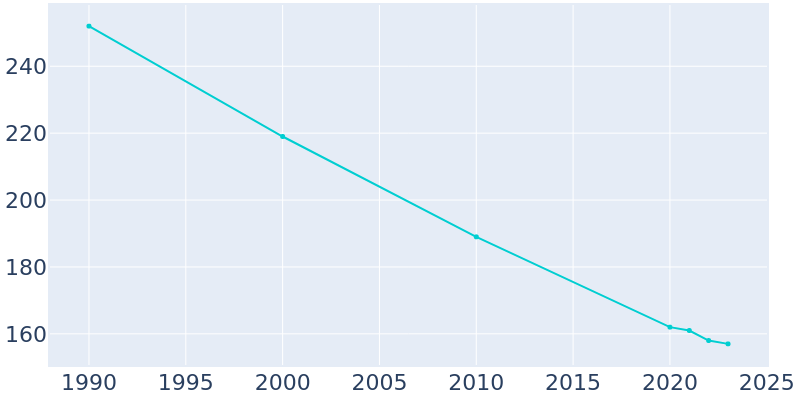 Population Graph For Mill Spring, 1990 - 2022