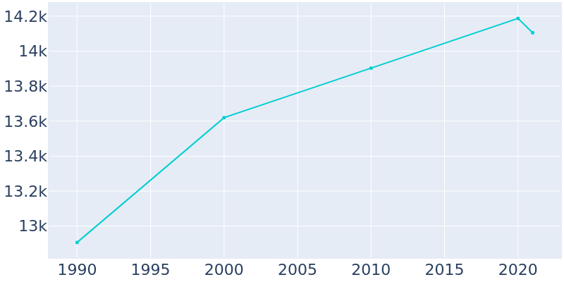Population Graph For Mill Valley, 1990 - 2022