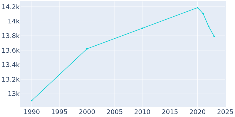 Population Graph For Mill Valley, 1990 - 2022