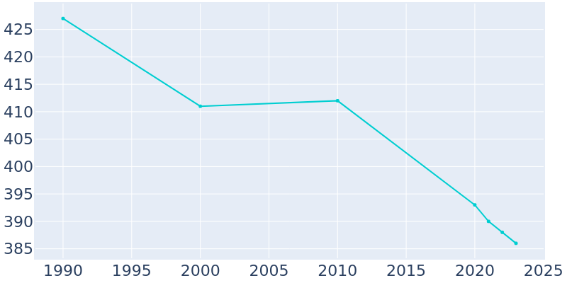 Population Graph For Mill Village, 1990 - 2022