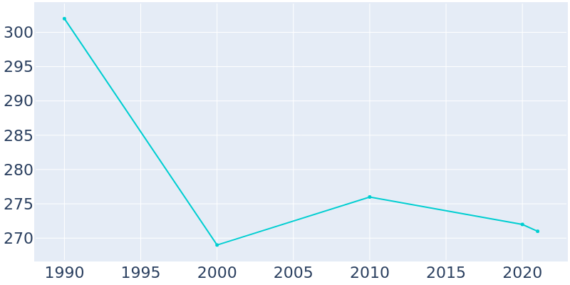 Population Graph For Milladore, 1990 - 2022
