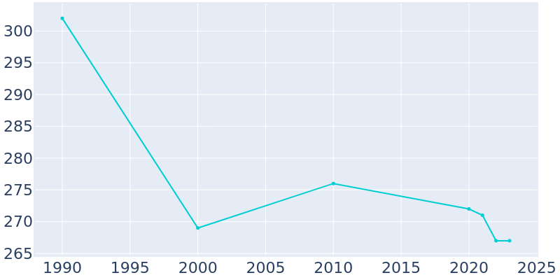 Population Graph For Milladore, 1990 - 2022