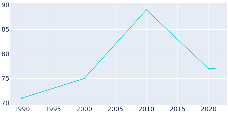 Population Graph For Millard, 1990 - 2022