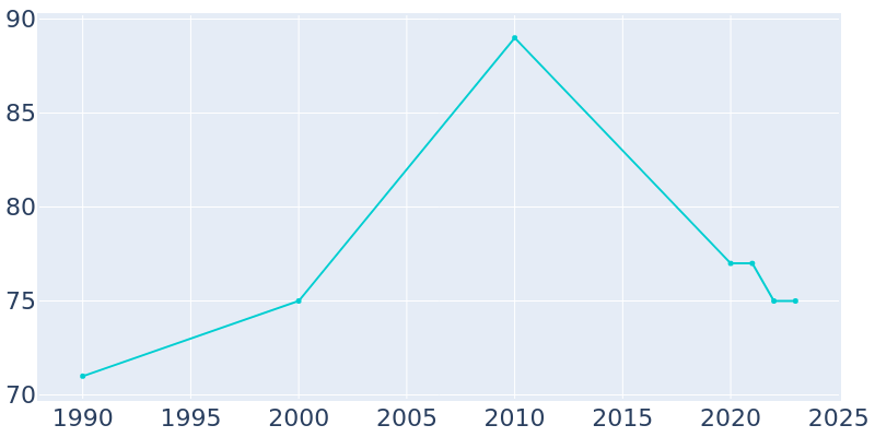 Population Graph For Millard, 1990 - 2022