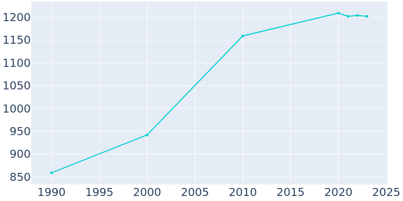 Population Graph For Millbourne, 1990 - 2022