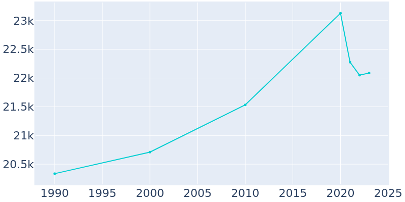 Population Graph For Millbrae, 1990 - 2022