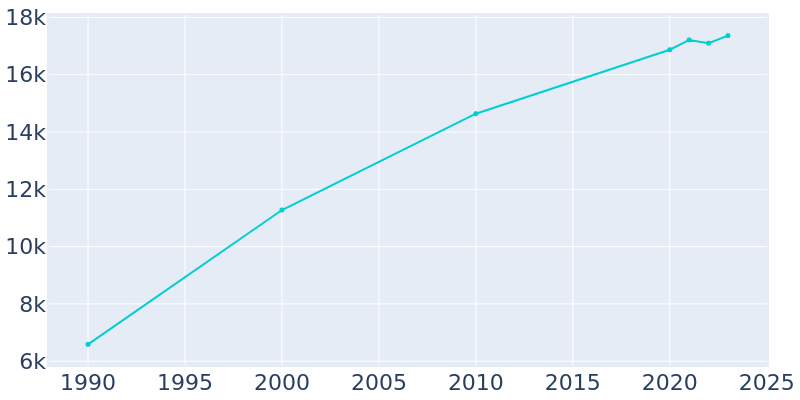 Population Graph For Millbrook, 1990 - 2022