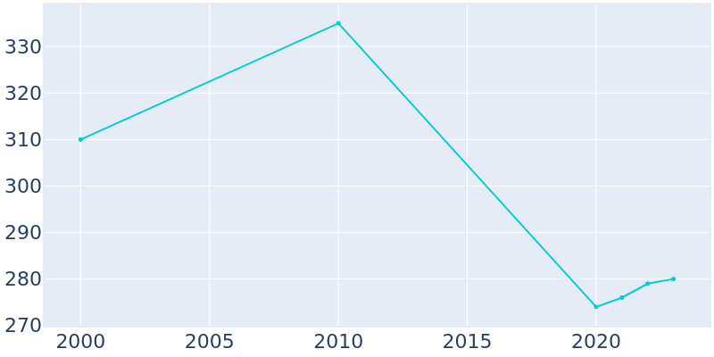 Population Graph For Millbrook, 2000 - 2022